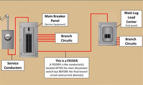 electrical feed box|electrical feeder diagram.